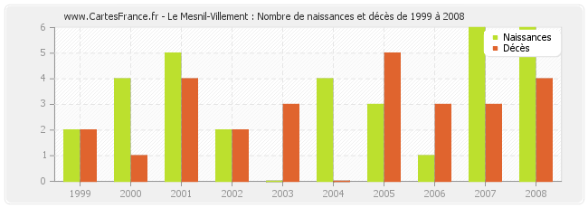Le Mesnil-Villement : Nombre de naissances et décès de 1999 à 2008
